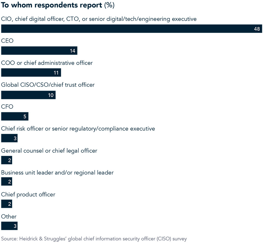 Chief Information Security Officer steeds belangrijker binnen de boardroom Chief Information Security Officer steeds belangrijker binnen de boardroom