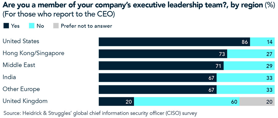 Chief Information Security Officer steeds belangrijker binnen de boardroom Chief Information Security Officer steeds belangrijker binnen de boardroom