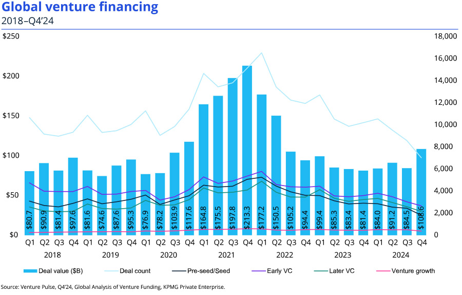 Onderzoek: Herstel verwacht voor durfkapitaalmarkt in 2025 Onderzoek: Herstel verwacht voor durfkapitaalmarkt in 2025