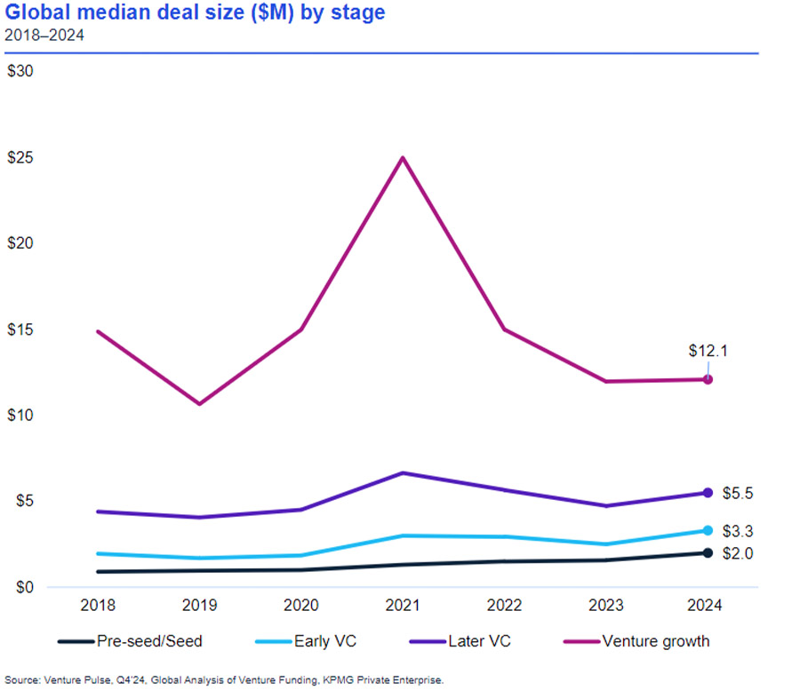 Onderzoek: Herstel verwacht voor durfkapitaalmarkt in 2025 Onderzoek: Herstel verwacht voor durfkapitaalmarkt in 2025
