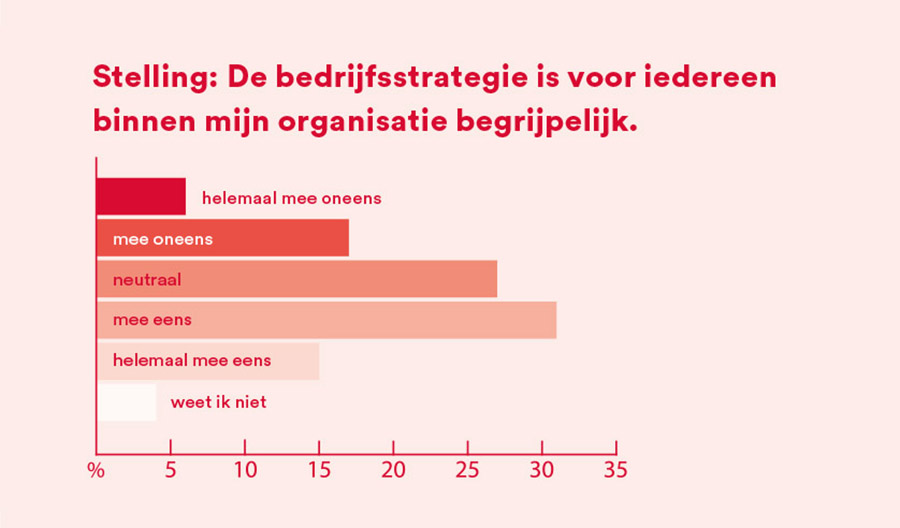 Helft managers vindt eigen strategie onvoldoende inspirerend en begrijpelijk