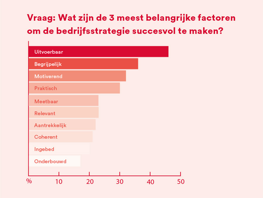 Helft managers vindt eigen strategie onvoldoende inspirerend en begrijpelijk