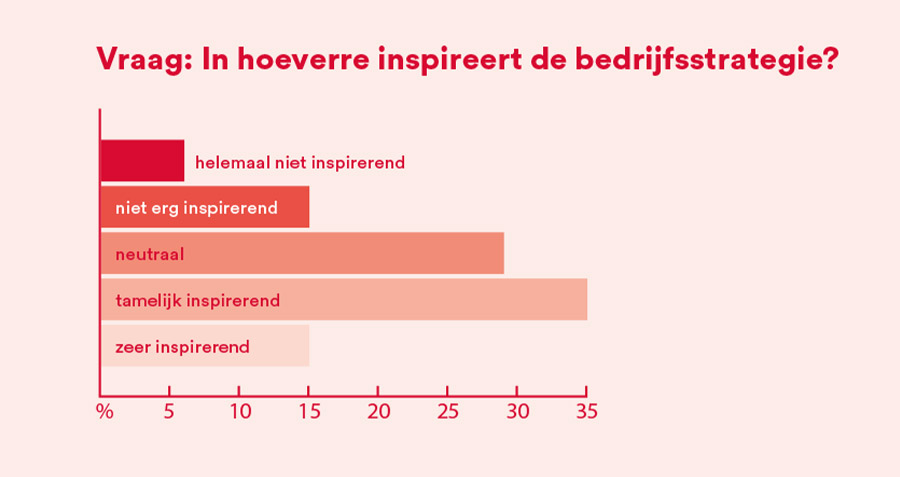Helft managers vindt eigen strategie onvoldoende inspirerend en begrijpelijk