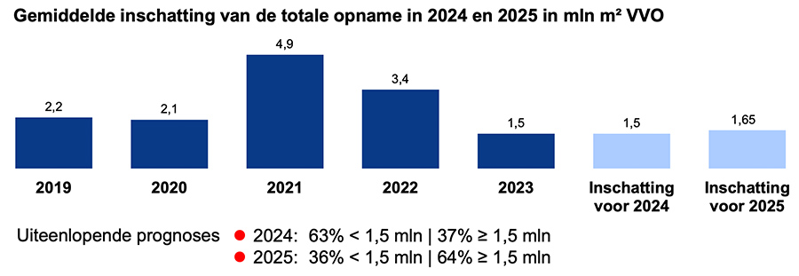 Gemiddelde inschatting van de totale opname in 2024 en 2025 in mln m² VVO