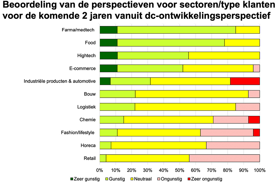 Beoordeling van de perspectieven voor sectoren/type klanten voor de komende 2 jaren vanuit dc-ontwikkelingsperspectief