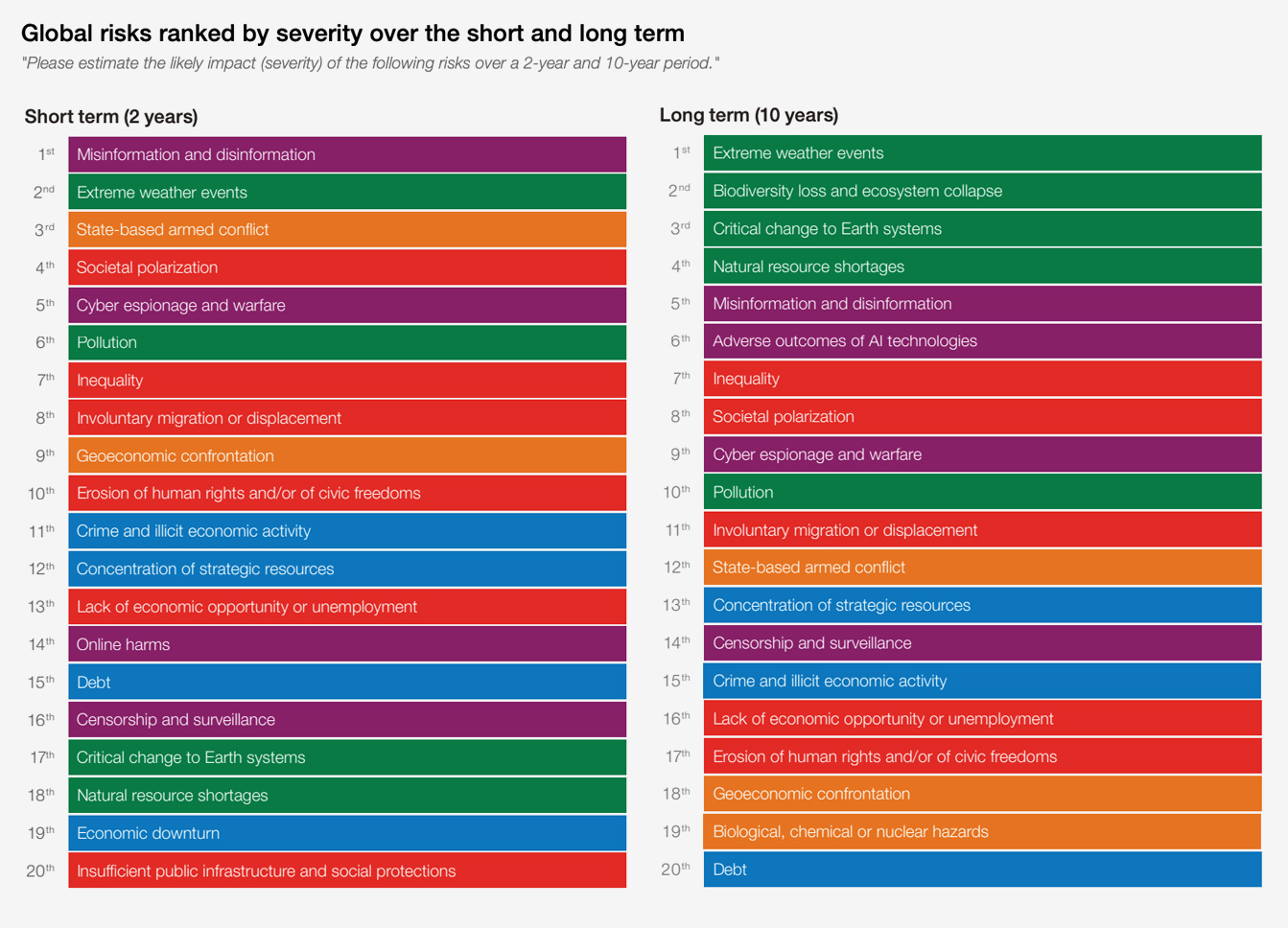 Global risks ranked by severity over the short and long term.jpg
