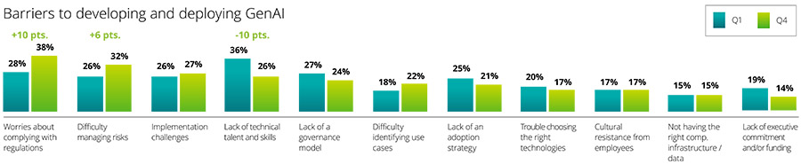 Interesse in generatieve AI ietsje afgenomen onder executives