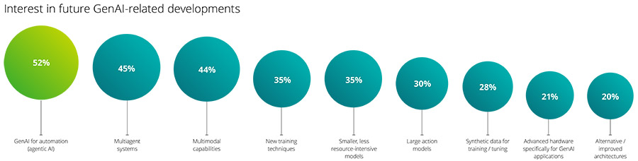 Interesse in generatieve AI ietsje afgenomen onder executives