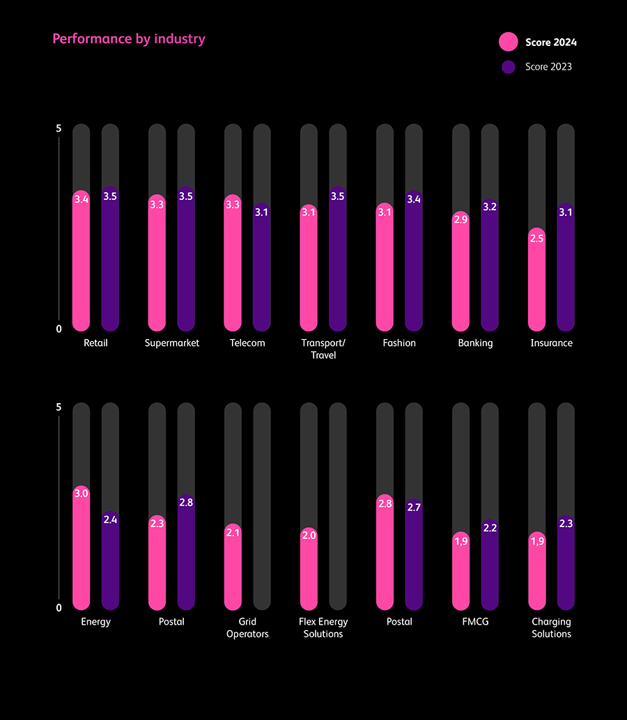 Tabel Digital Leaders Study 2025 Tabel Digital Leaders Study 2025