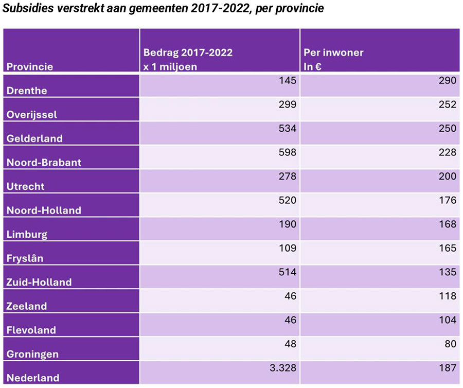 Drentse gemeenten ontvingen afgelopen jaren de meeste overheidssubsidie Drentse gemeenten ontvingen afgelopen jaren de meeste overheidssubsidie