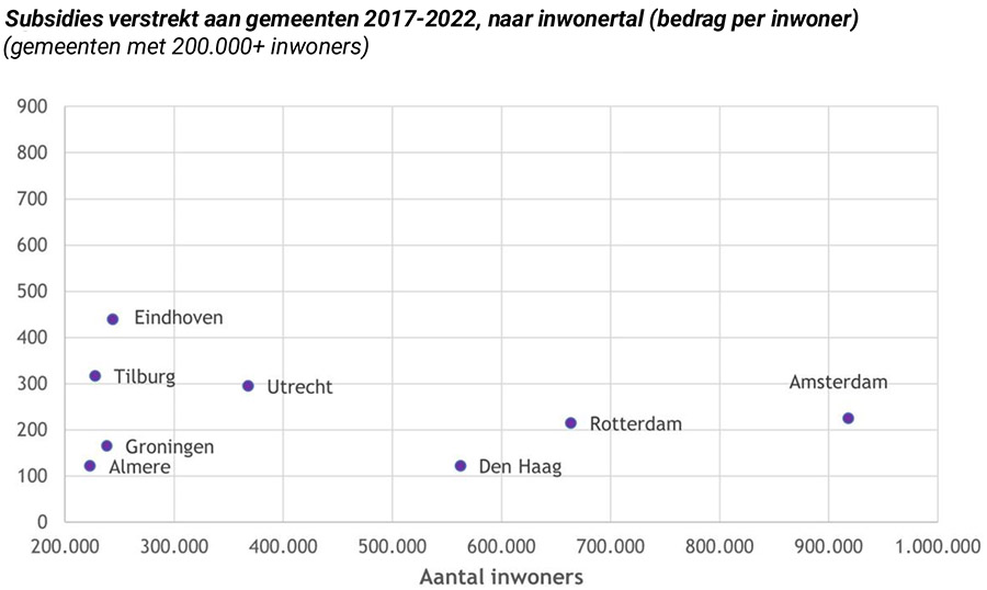Drentse gemeenten ontvingen afgelopen jaren de meeste overheidssubsidie Drentse gemeenten ontvingen afgelopen jaren de meeste overheidssubsidie