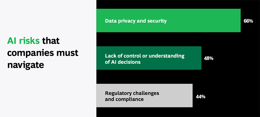 AI risks that companies must navigate