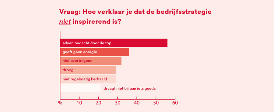 Eén op de drie managers buitenspel gezet bij ontwikkeling bedrijfsstrategie