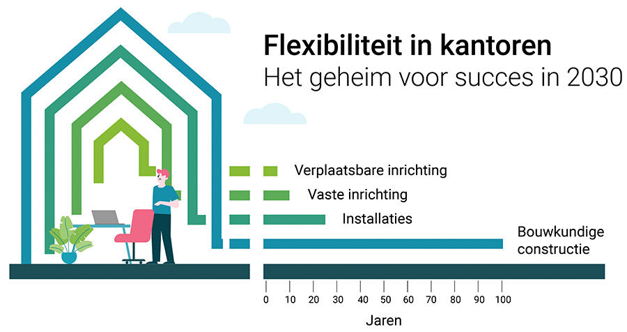 Flexibiliteit in kantoren is hét geheim voor succes in 2030