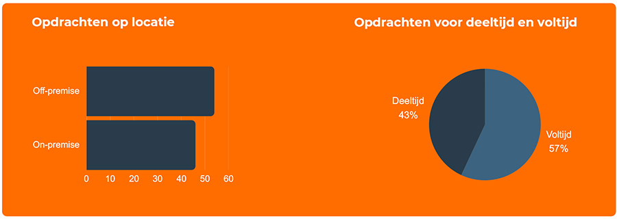 Aantal freelance-opdrachten neemt fors af door schrikreactie Wet DBA