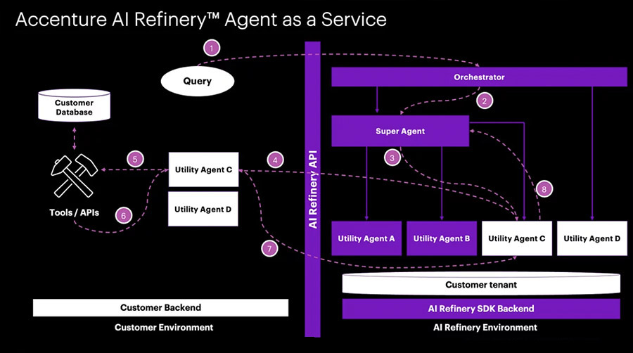 Accenture breidt portefeuille van AI agents uit naar meer dan 100 toepassingen