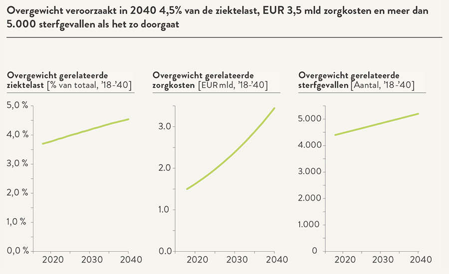 Ozempic en de obesitasepidemie: Waarom vergoeding uitblijft en wat eraan te doen is