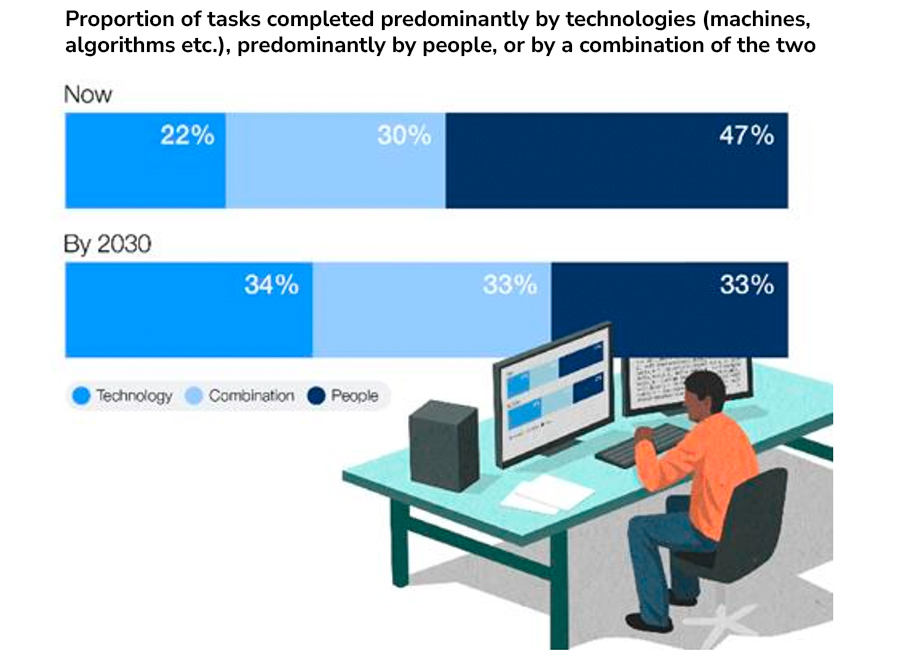 Proportion of tasks completed predominantly by technologies (machines,  algorithms etc.), predominantly by people, or by a combination of the two