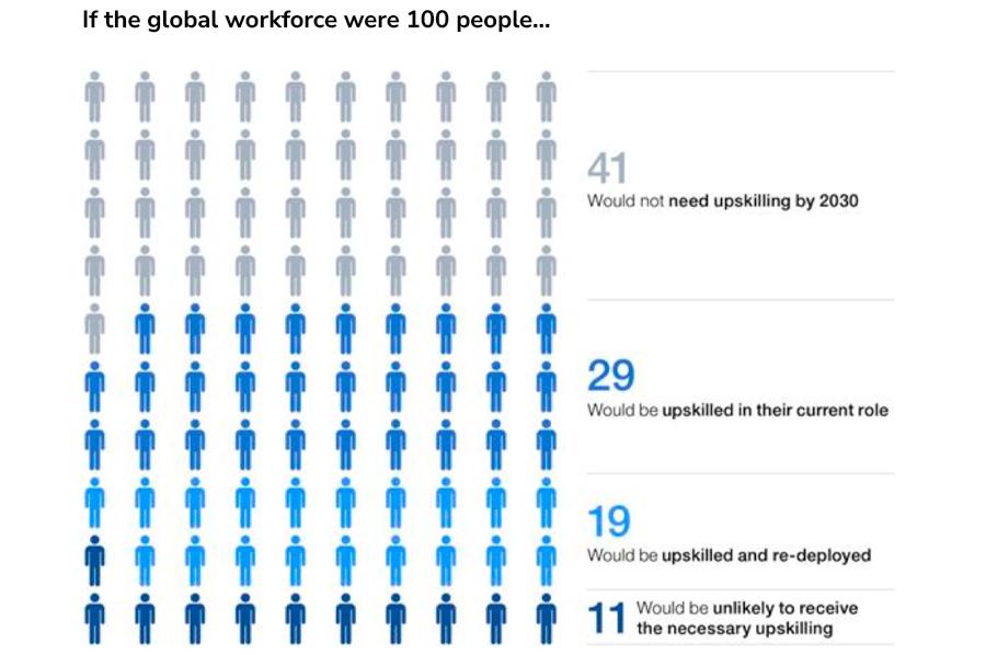 If the global workforce were 100 people... 