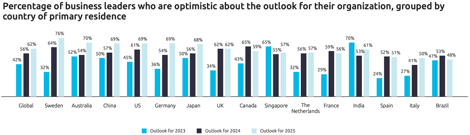 Percentage of business leaders who are optimistic about the outlook for their organization, grouped by country of primary residence