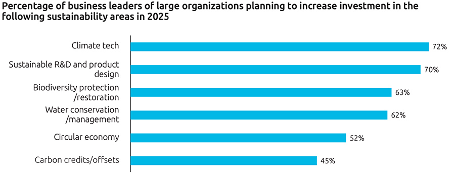 Percentage of business leaders of large organizations planning to increase investment in the following sustainability areas in 2025