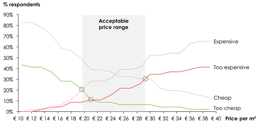 ‘Bepaal eerst de prijsstrategie, en ga daarna aan de productwaarde sleutelen’