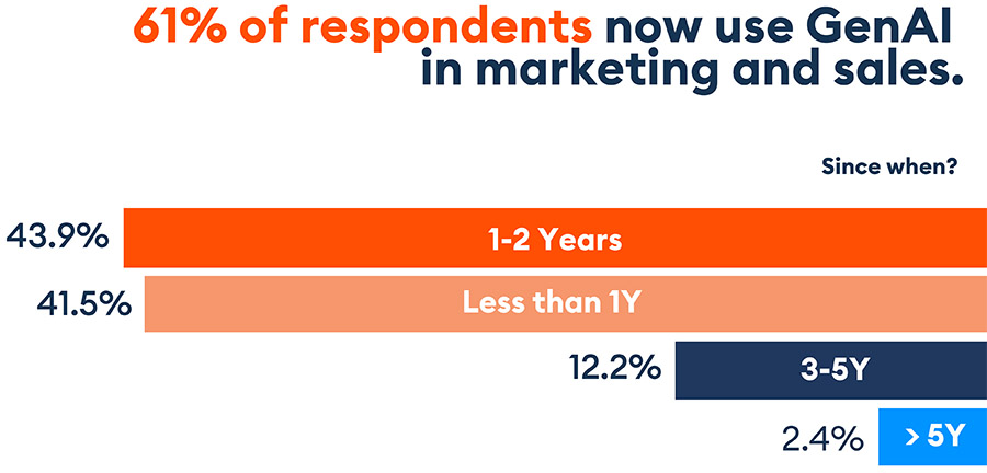 AI- en GenAI-tools drukken steeds grotere stempel op marketing- en salesprocessen