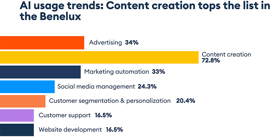AI- en GenAI-tools drukken steeds grotere stempel op marketing- en salesprocessen