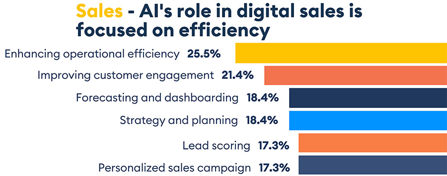 AI- en GenAI-tools drukken steeds grotere stempel op marketing- en salesprocessen