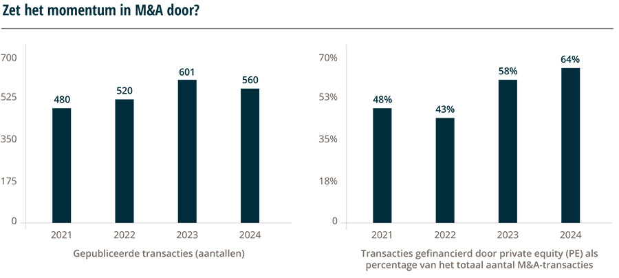 M&A in markt voor verzekeringsintermediairs blijft in 2025 op hoog niveau