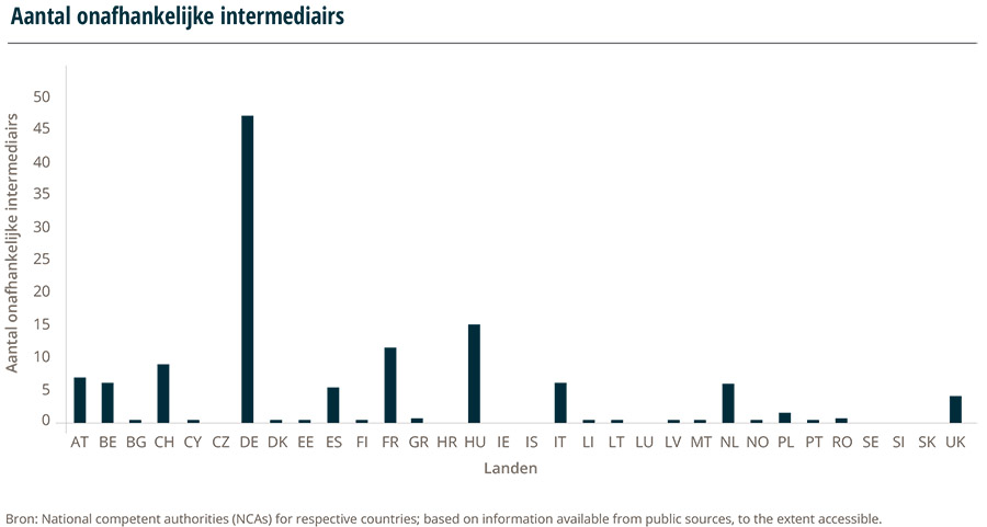 M&A in markt voor verzekeringsintermediairs blijft in 2025 op hoog niveau
