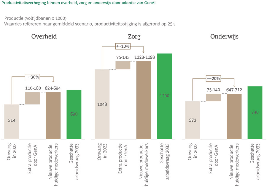 Gen AI kan leiden tot enorme productiviteitssprong in de overheid, zorg en onderwijs Gen AI kan leiden tot enorme productiviteitssprong in de overheid, zorg en onderwijs