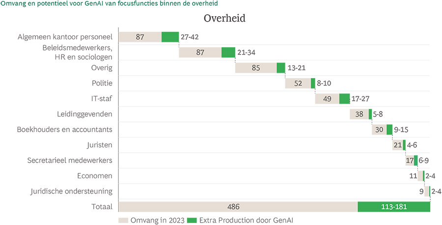Gen AI kan leiden tot enorme productiviteitssprong in de overheid, zorg en onderwijs Gen AI kan leiden tot enorme productiviteitssprong in de overheid, zorg en onderwijs