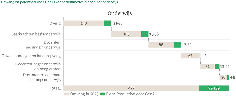 Gen AI kan leiden tot enorme productiviteitssprong in de overheid, zorg en onderwijs Gen AI kan leiden tot enorme productiviteitssprong in de overheid, zorg en onderwijs