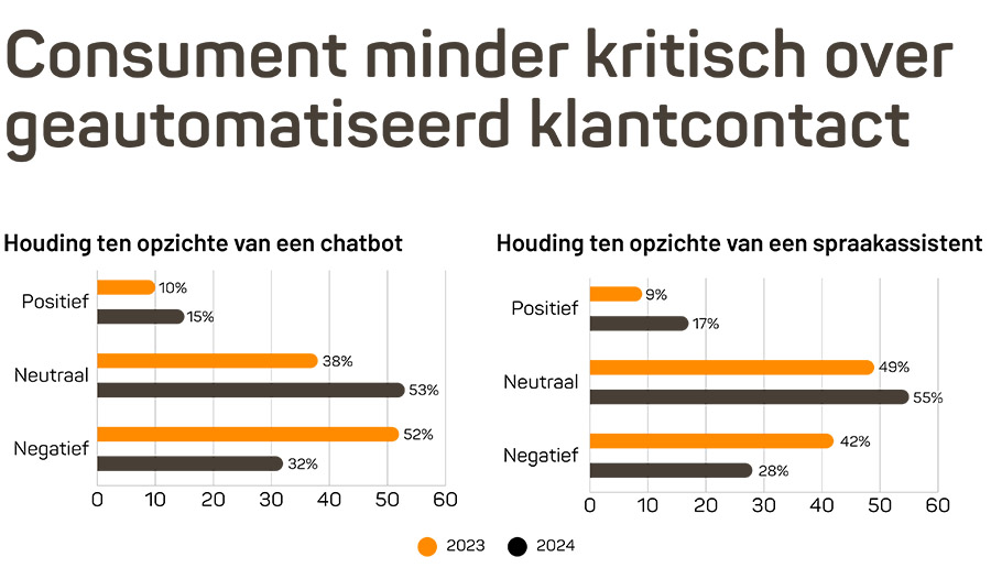 Onderzoek: 'AI-chatbots winnen vertrouwen onder consumenten'