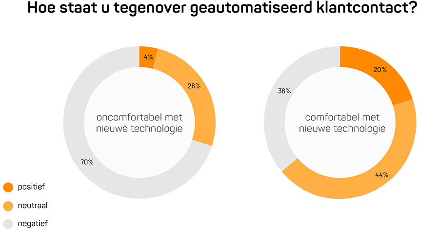 Onderzoek: 'AI-chatbots winnen vertrouwen onder consumenten'