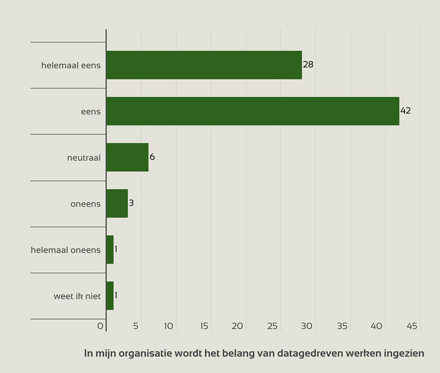 B2B-organisaties zetten stappen op weg naar datagedreven werken