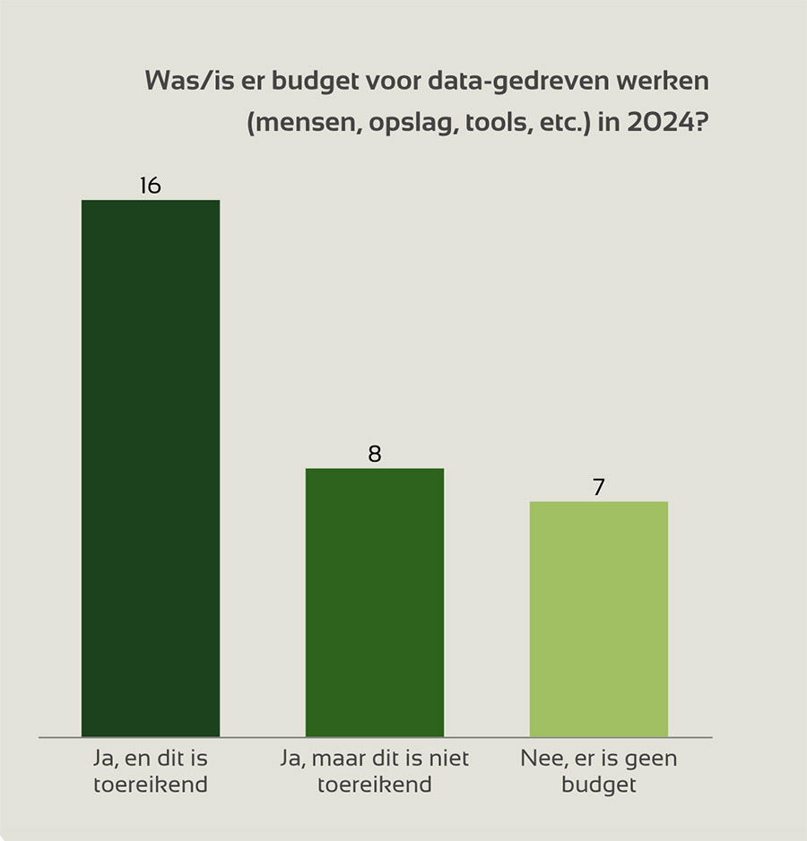 B2B-organisaties zetten stappen op weg naar datagedreven werken