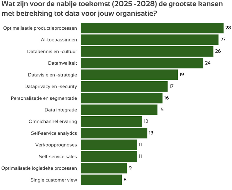B2B-organisaties zetten stappen op weg naar datagedreven werken