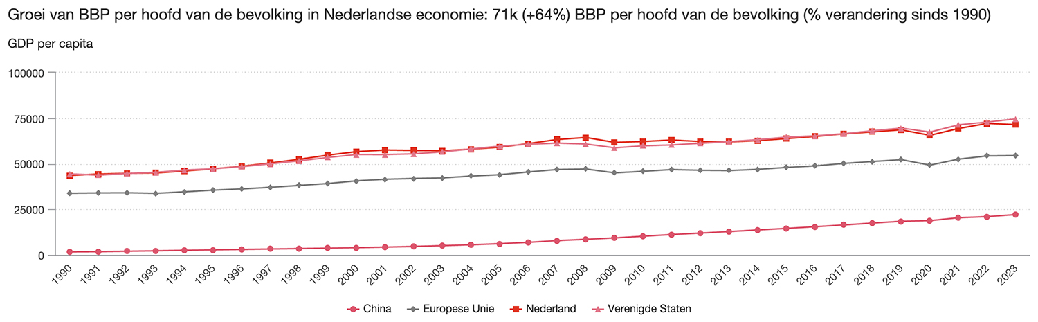 Groei van BBP per hoofd van de bevolking in Nederlandse economie