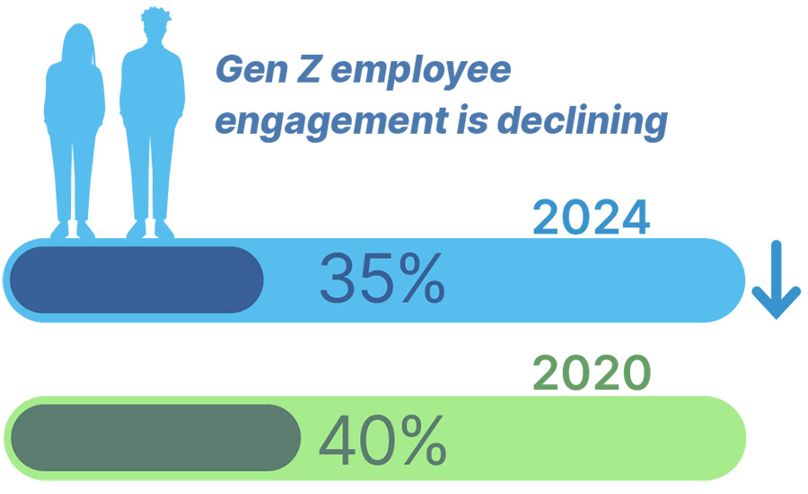 'Bijna helft van Gen Z'ers overweegt huidige baan te verlaten'