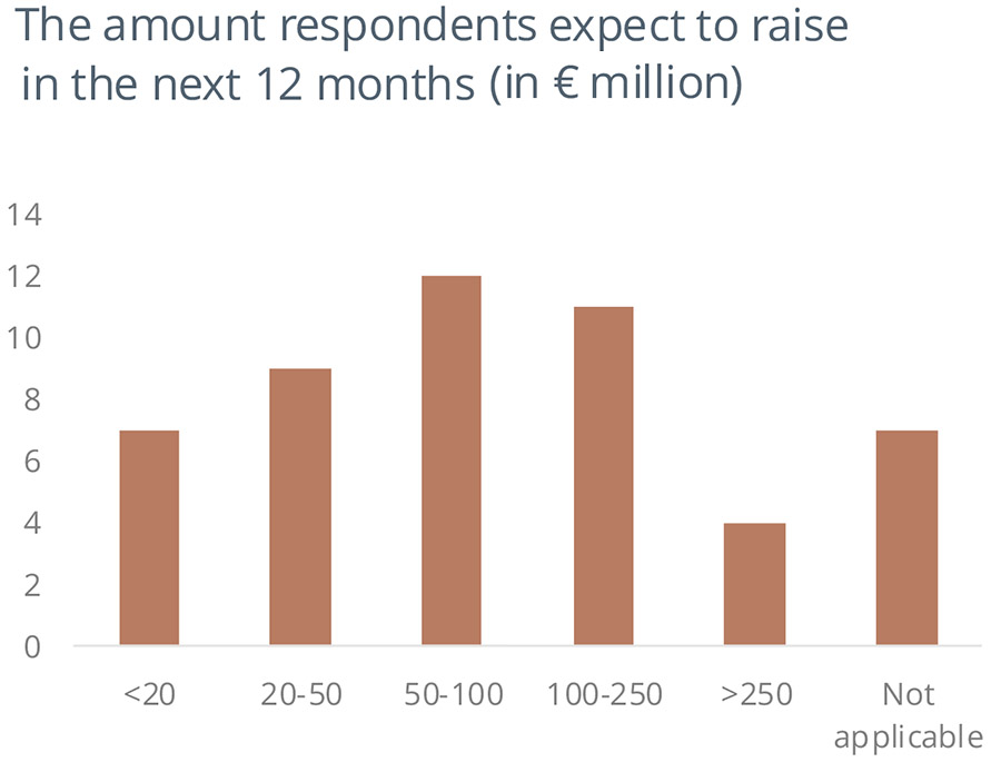 Nederlandse midcap alternatieve investeringsfondsen klaar voor verdere groei in 2025