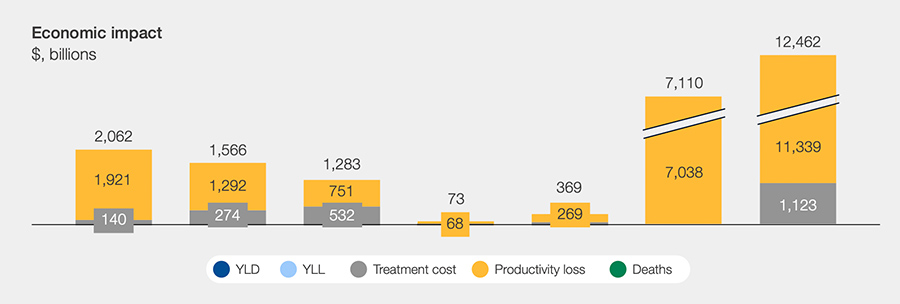 Financiële impact van klimaatverandering op de menselijke gezondheid