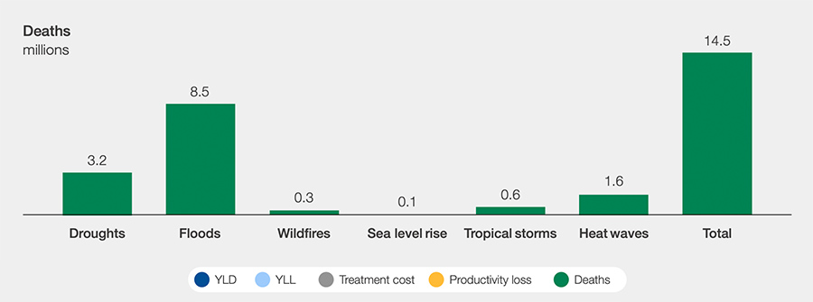 Tot 2050 sterven er 14,5 miljoen mensen door klimaatveranderingen