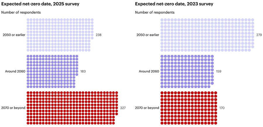 Expected net-zero date, 2025 and 2023