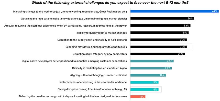 Arbeidsmarkt en datagedreven werken belangrijkste kopzorgen voor CMO’s