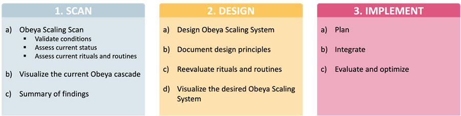 Het Obeya Scaling System: Structuur en sturing voor verandering in complexe organisaties