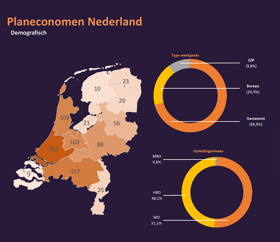 Onderzoek: Tekort aan planeconomen bedreigt realisatie woningbouwopgave