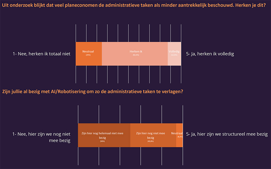 Onderzoek: Tekort aan planeconomen bedreigt realisatie woningbouwopgave