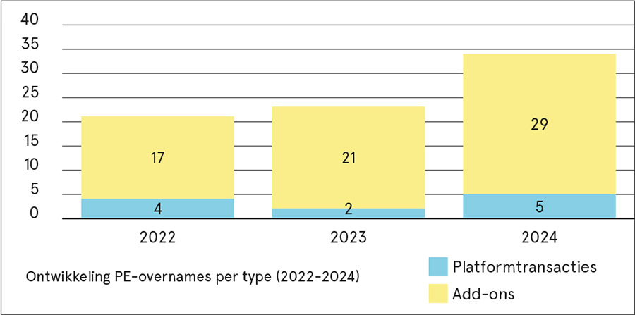 Private equity stuwt overnamemarkt accountancy naar recordhoogte